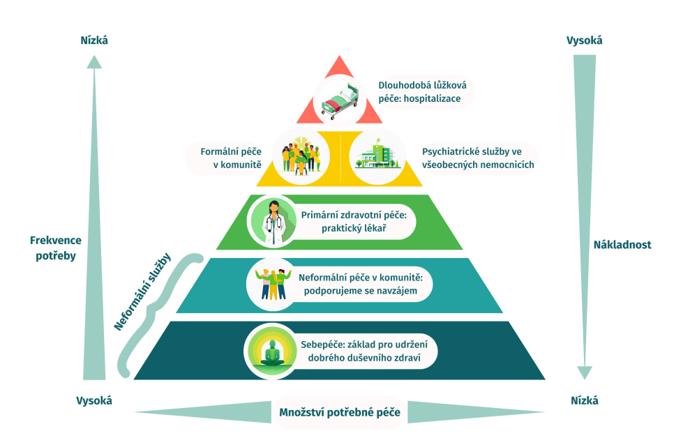 Optimální kombinace služeb v péči o duševní zdraví: WHO Pyramida